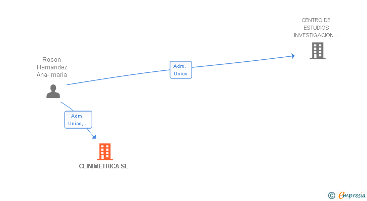 Vinculaciones societarias de CLINIMETRICA SL