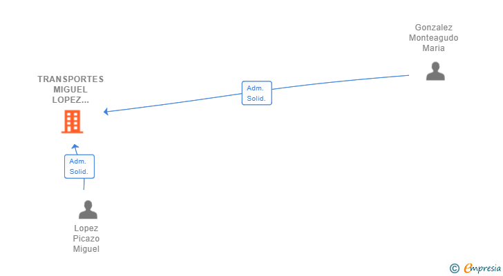 Vinculaciones societarias de TRANSPORTES MIGUEL LOPEZ TARAZONA SL
