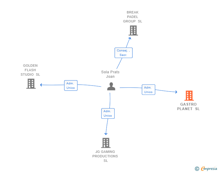 Vinculaciones societarias de GASTRO PLANET SL