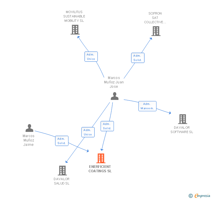 Vinculaciones societarias de ENERFICIENT COATINGS SL