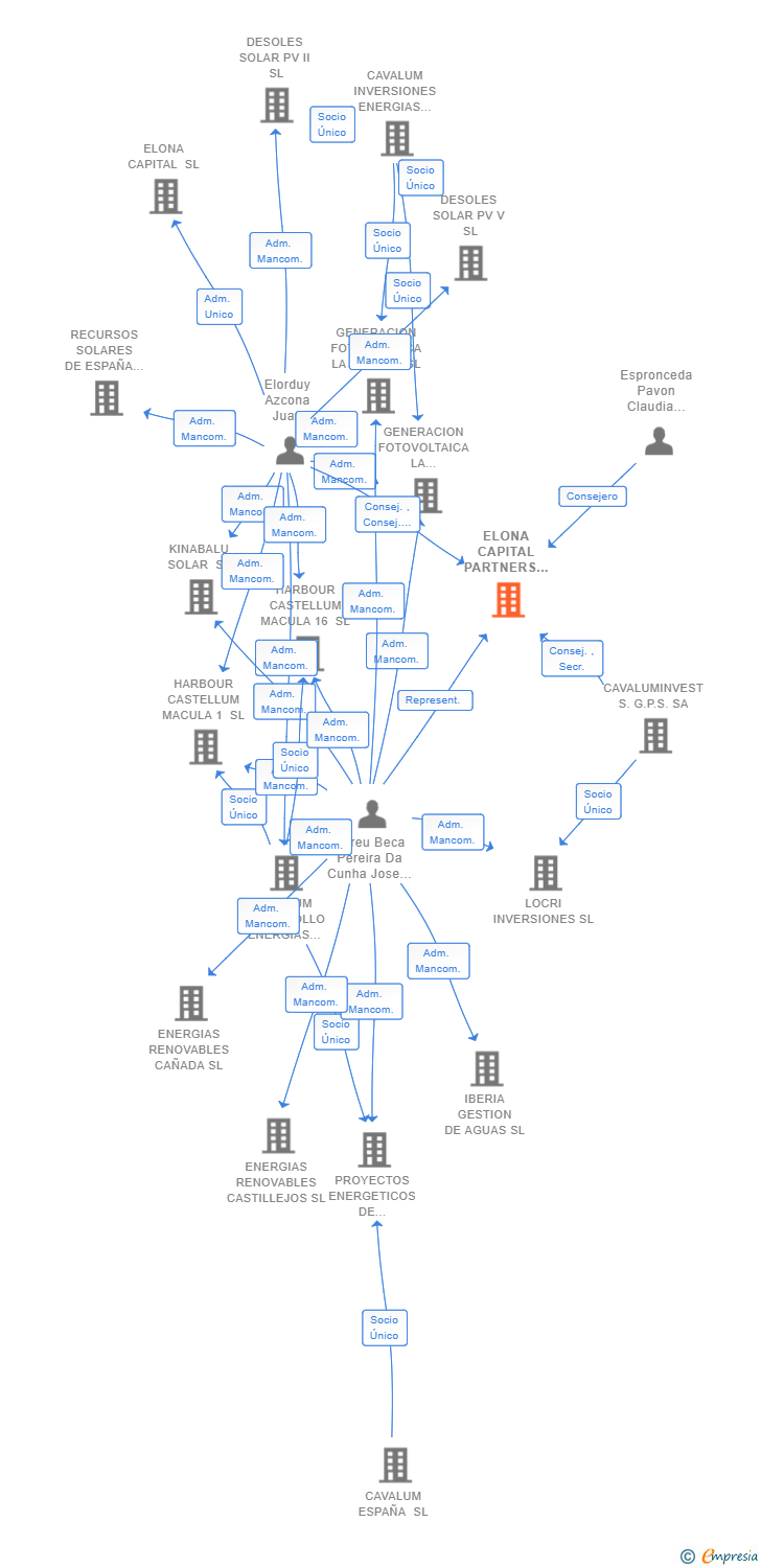 Vinculaciones societarias de ELONA CAPITAL PARTNERS SGEIC SA