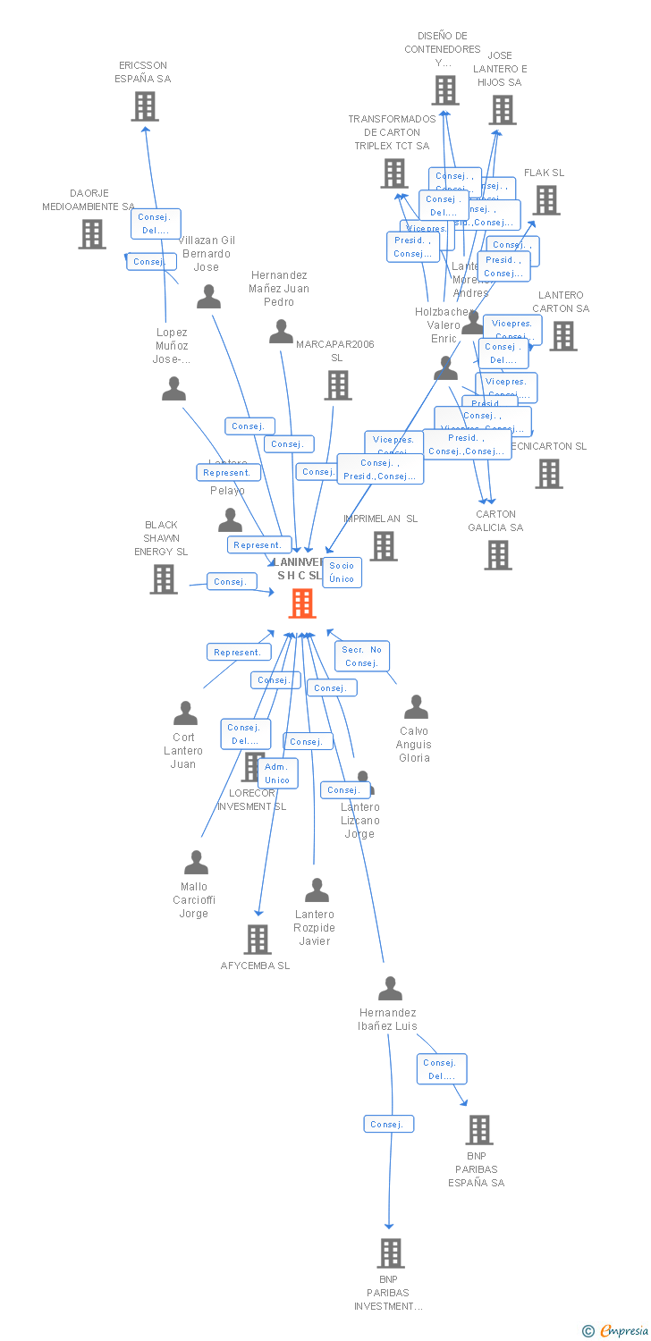 Vinculaciones societarias de LANINVER S H C SL