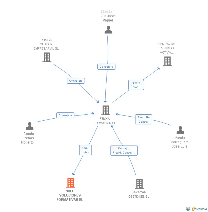 Vinculaciones societarias de NRED SOLUCIONES FORMATIVAS SL
