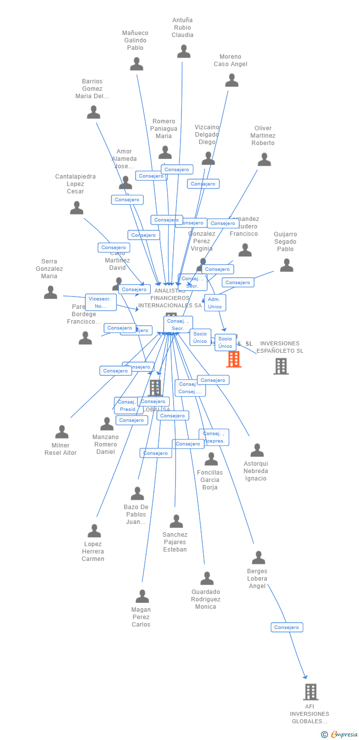 Vinculaciones societarias de AFI SENIORS SL
