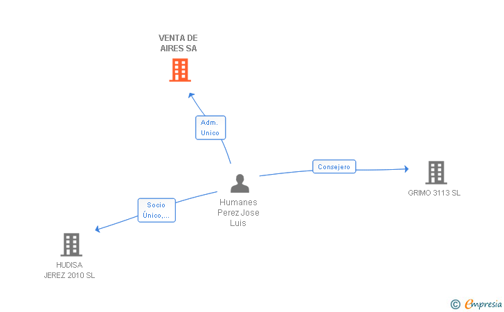 Vinculaciones societarias de VENTA DE AIRES SA