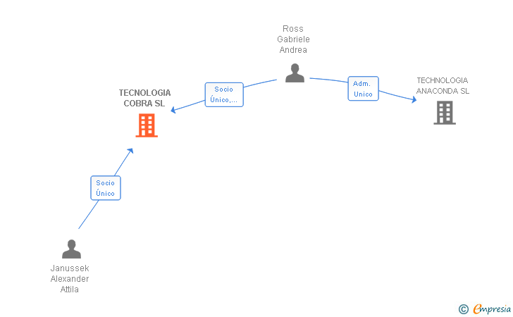 Vinculaciones societarias de TECNOLOGIA COBRA SL