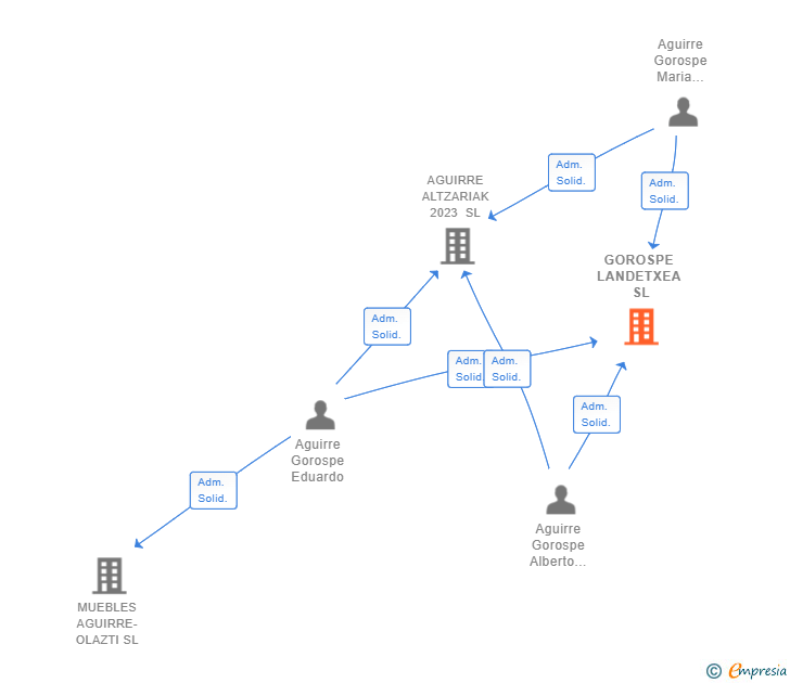 Vinculaciones societarias de GOROSPE LANDETXEA SL