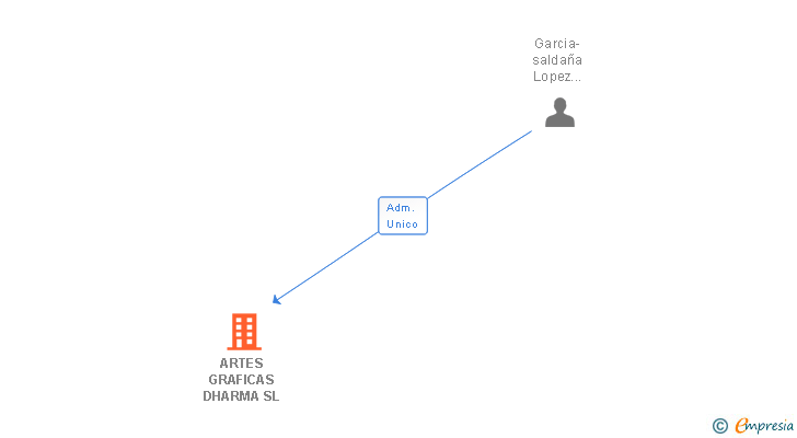 Vinculaciones societarias de ARTES GRAFICAS DHARMA SL