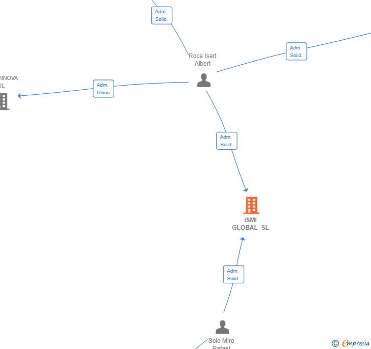 Vinculaciones societarias de ISMI GLOBAL SL