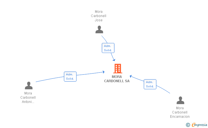 Vinculaciones societarias de MORA CARBONELL SA