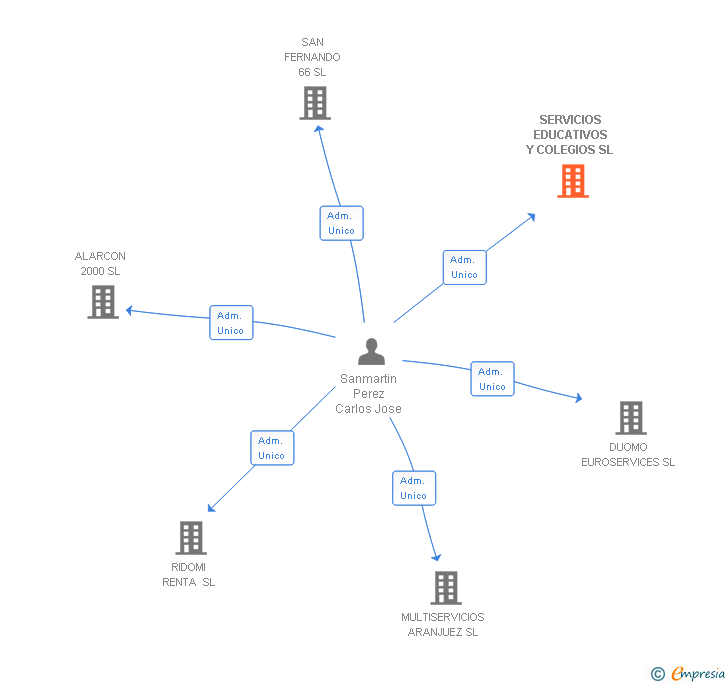 Vinculaciones societarias de SERVICIOS EDUCATIVOS Y COLEGIOS SL