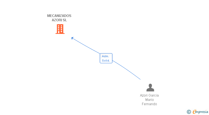 Vinculaciones societarias de MECANIZADOS AZORI SL