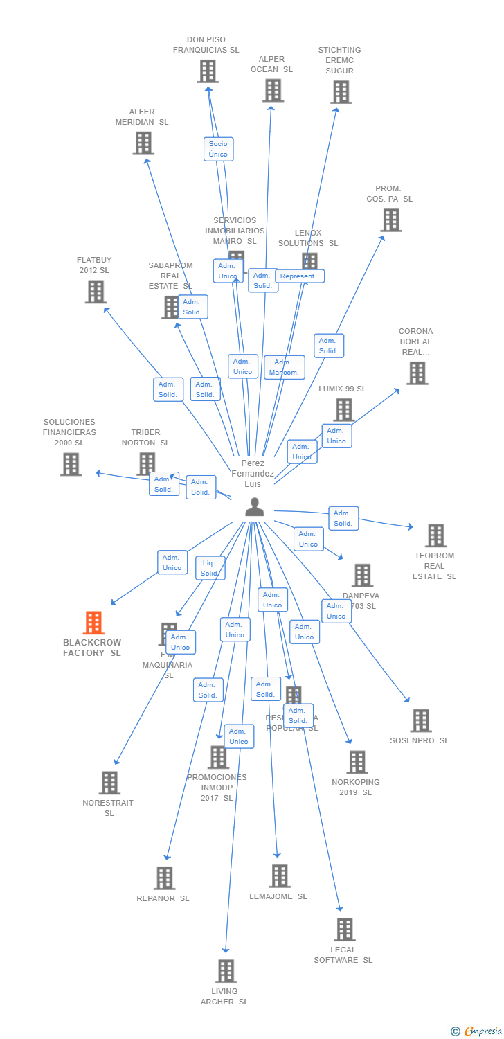 Vinculaciones societarias de BLACKCROW FACTORY SL