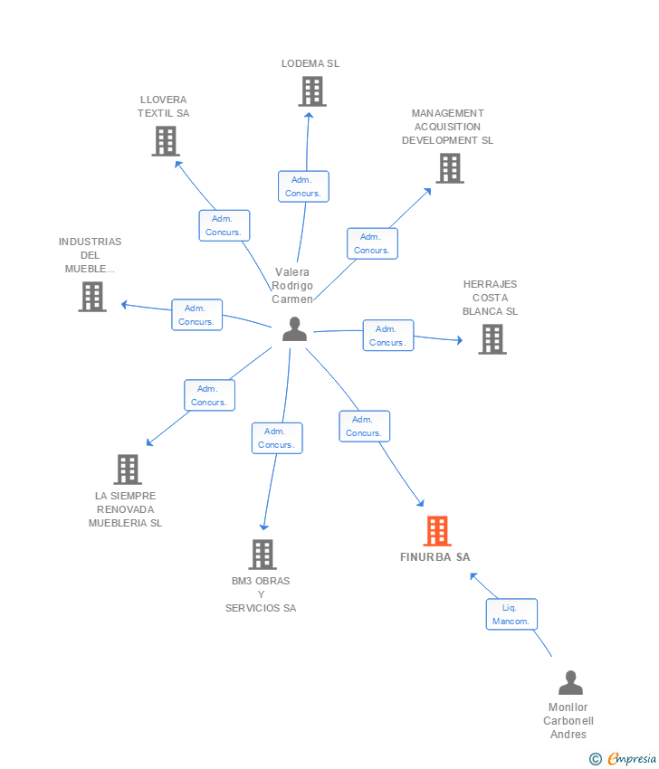 Vinculaciones societarias de FINURBA SA