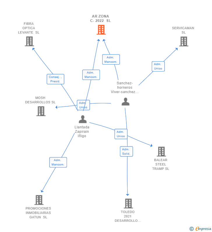 Vinculaciones societarias de AR ZONA C-2022 SL