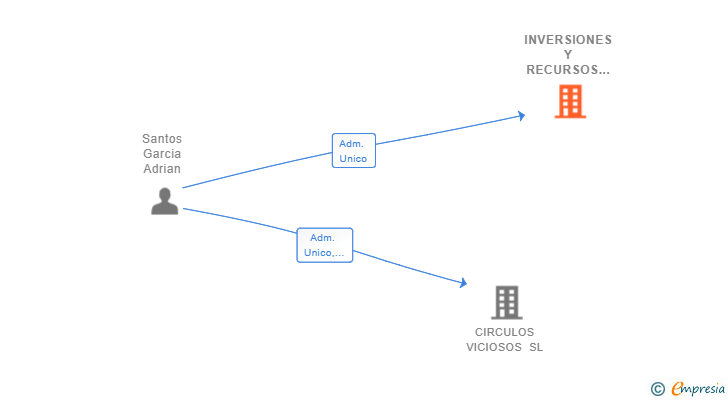 Vinculaciones societarias de INVERSIONES Y RECURSOS LOGISTICOS SL