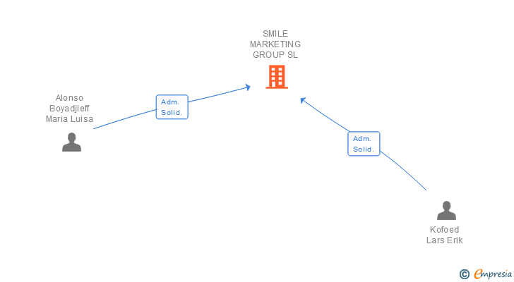 Vinculaciones societarias de SMILE MARKETING GROUP SL