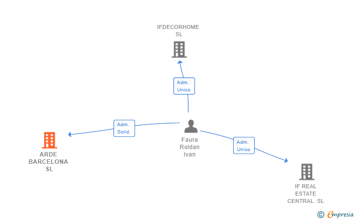 Vinculaciones societarias de ARDE BARCELONA SL