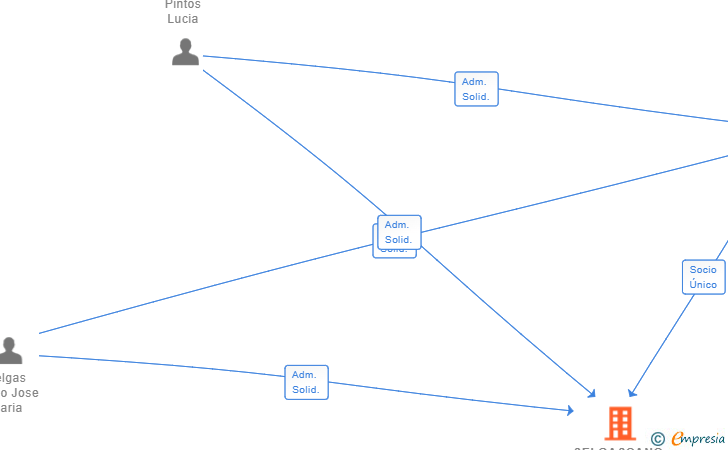Vinculaciones societarias de SELGASCANO ARQ SL