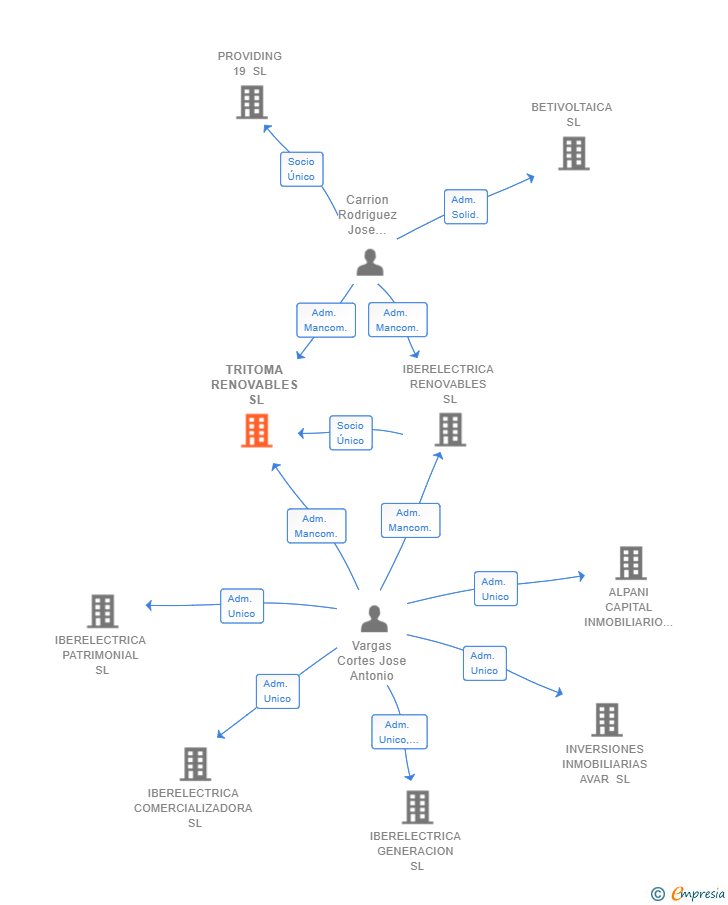 Vinculaciones societarias de TRITOMA RENOVABLES SL