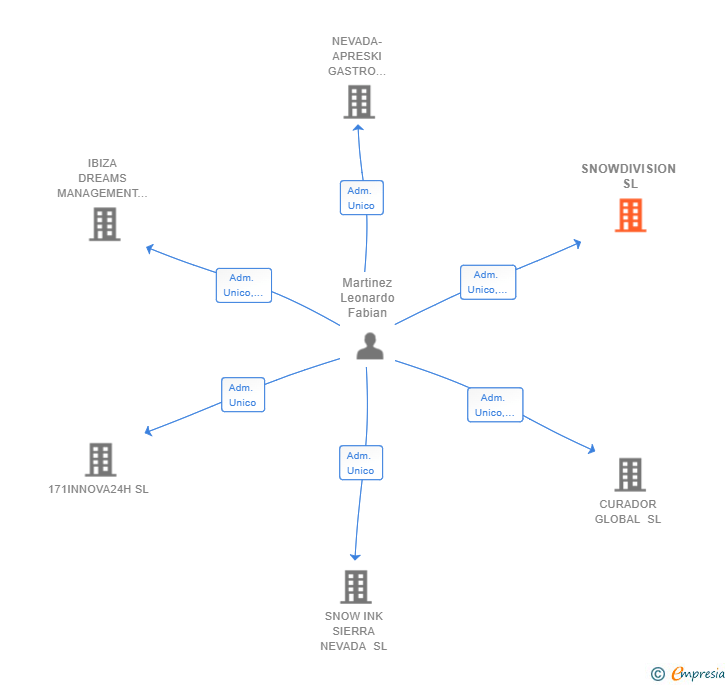 Vinculaciones societarias de SNOWDIVISION SL
