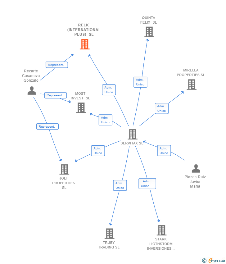 Vinculaciones societarias de RELIC (INTERNATIONAL PLUS) SL