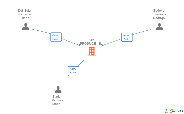 Vinculaciones societarias de IPOKI PRODUCE SL