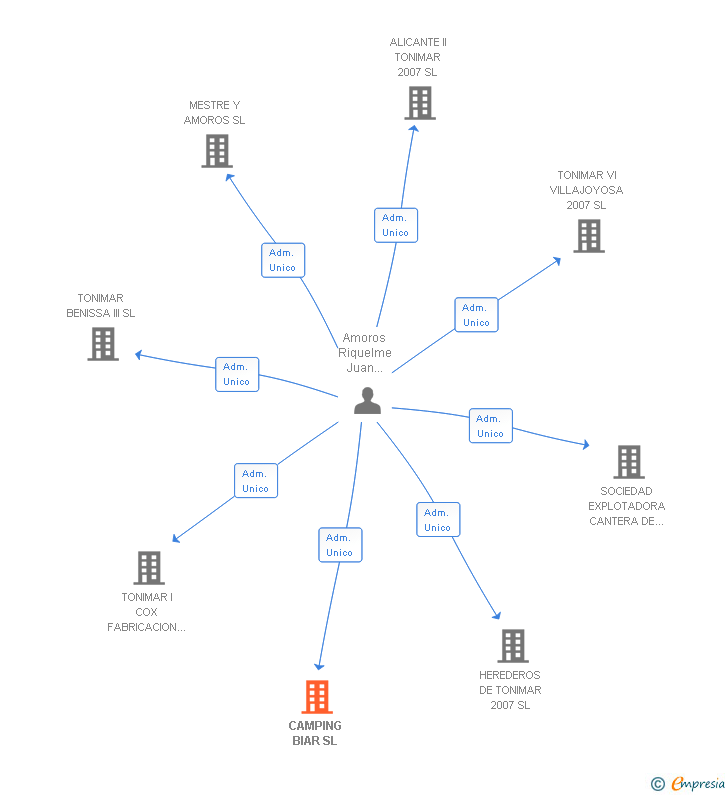 Vinculaciones societarias de CAMPING BIAR SL