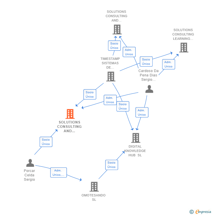 Vinculaciones societarias de TIMESTAMP DIGITAL SOLUTIONS SL