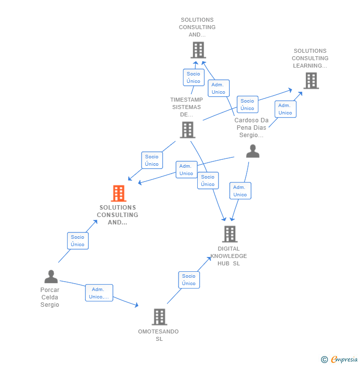 Vinculaciones societarias de SOLUTIONS CONSULTING AND LEARNING DIGITAL SL