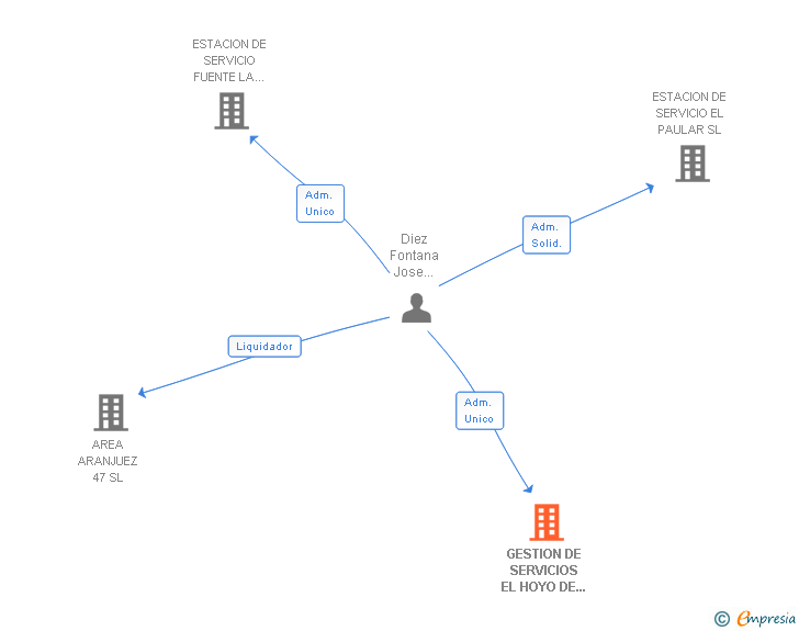Vinculaciones societarias de GESTION DE SERVICIOS EL HOYO DE PINARES SL