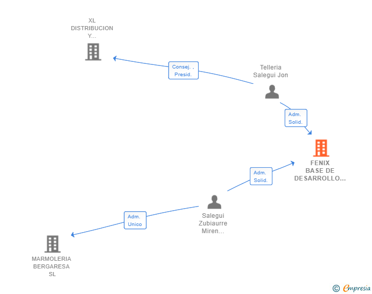 Vinculaciones societarias de FENIX BASE DE DESARROLLO PARA CREACION DE EMPRESAS SL