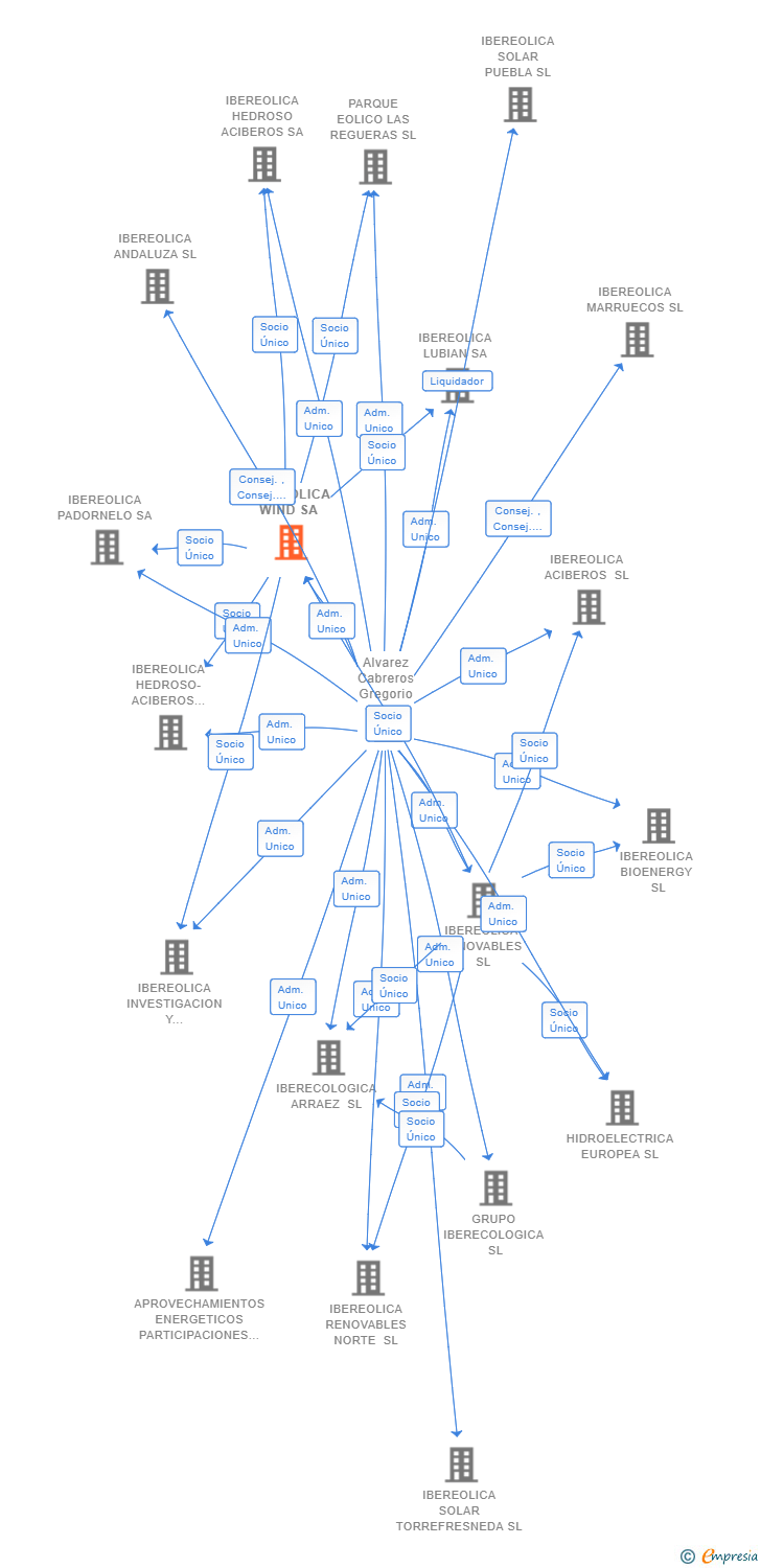 Vinculaciones societarias de IBEREOLICA WIND SA