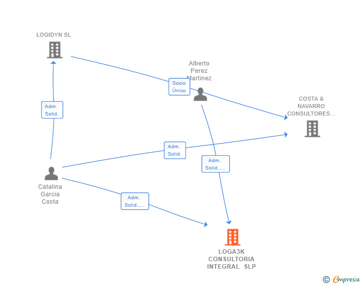 Vinculaciones societarias de LOGA3K CONSULTORIA INTEGRAL SLP