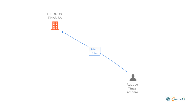 Vinculaciones societarias de HIERROS TINAS SA