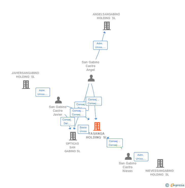 Vinculaciones societarias de FASANGA HOLDING SL