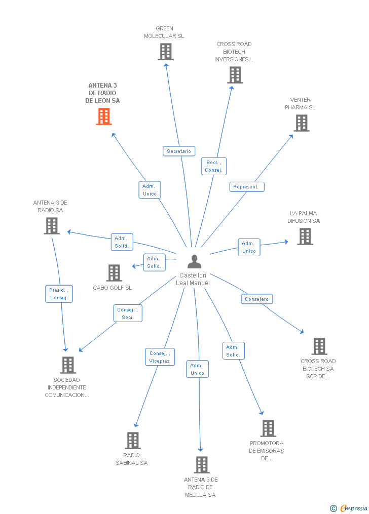 Vinculaciones societarias de ANTENA 3 DE RADIO DE LEON SA