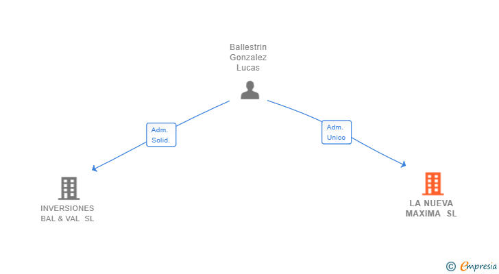 Vinculaciones societarias de LA NUEVA MAXIMA SL