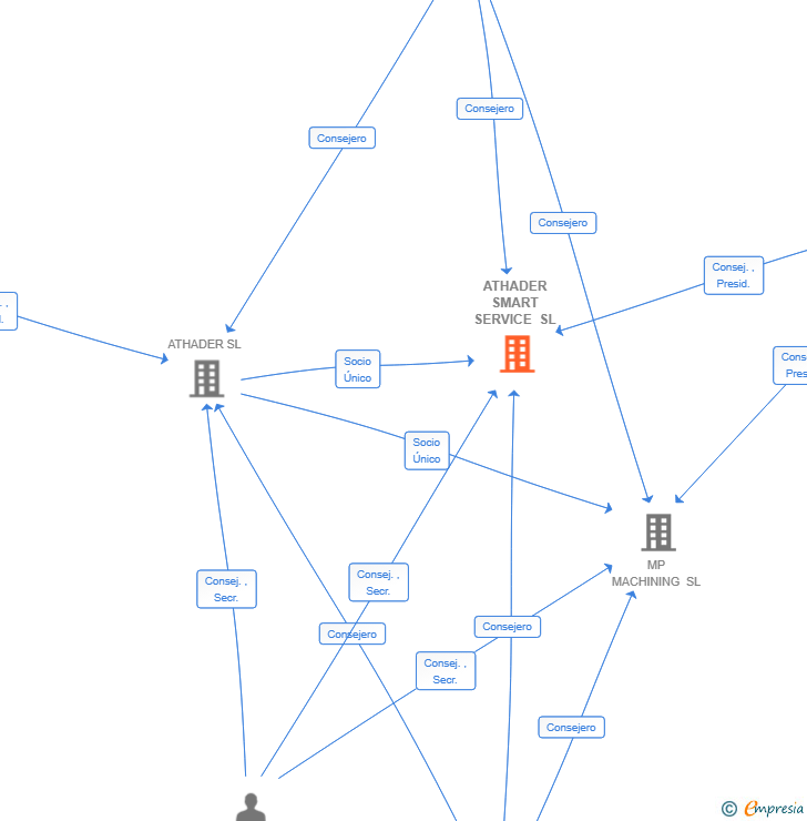 Vinculaciones societarias de ATHADER SMART SERVICE SL (EXTINGUIDA)