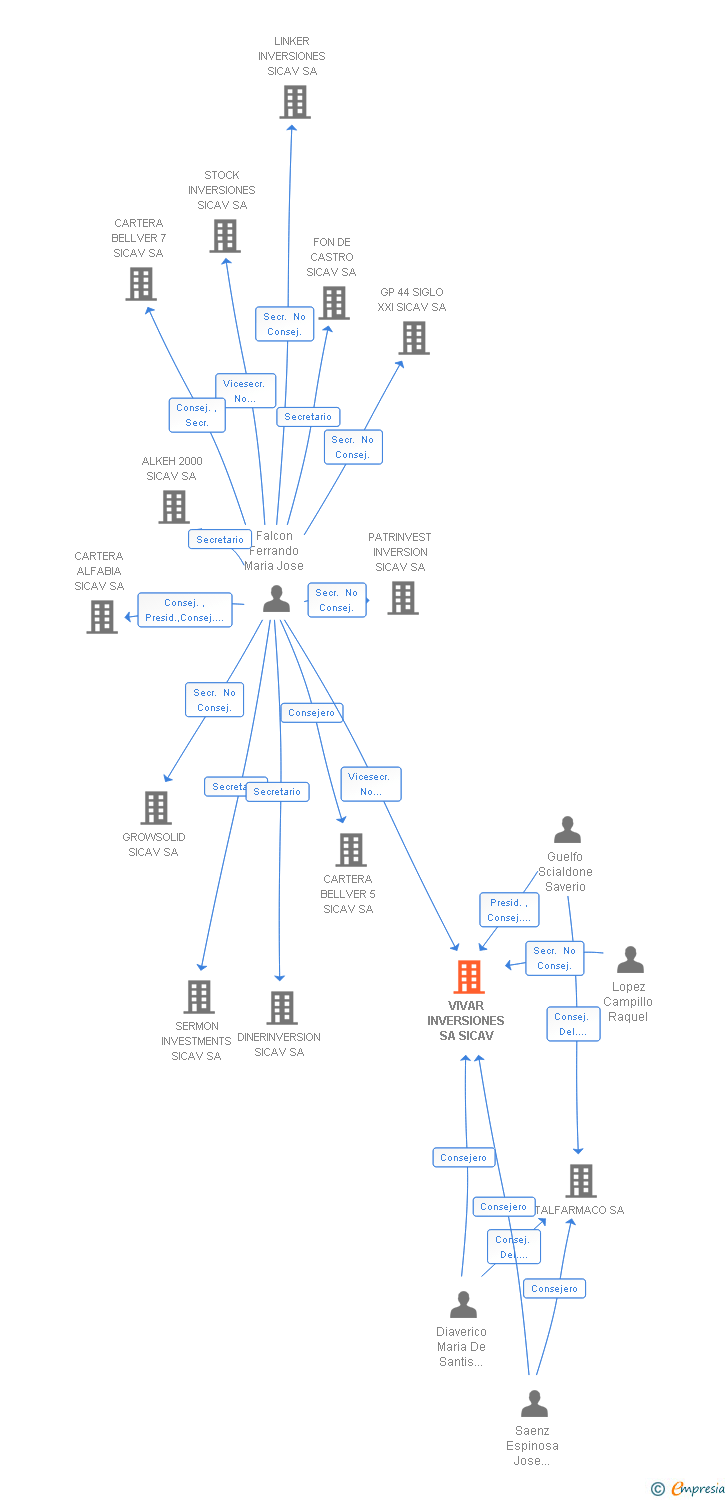 Vinculaciones societarias de VIVAR INVERSIONES SA