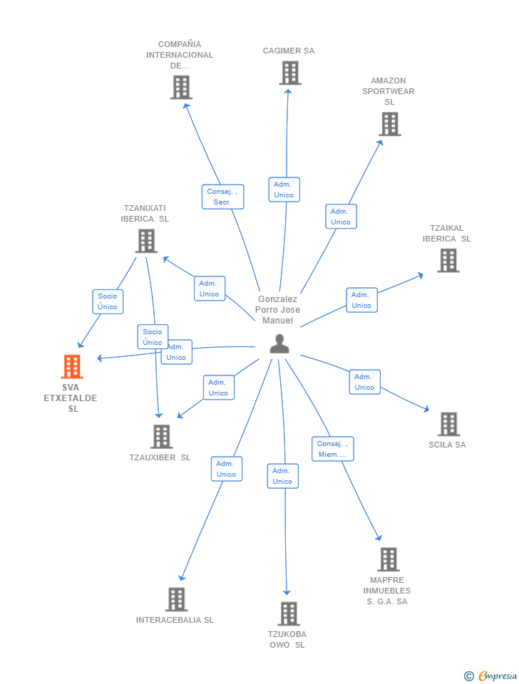 Vinculaciones societarias de SVA ETXETALDE  SL