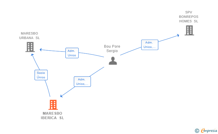 Vinculaciones societarias de MARESBO IBERICA SL
