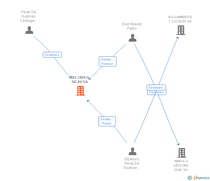 Vinculaciones societarias de DELZAPEG SICAV SA