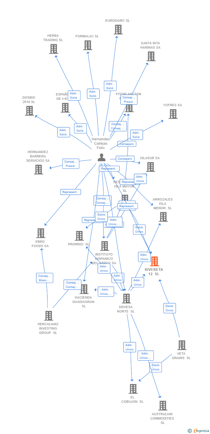 Vinculaciones societarias de RIVERETA 12 SL