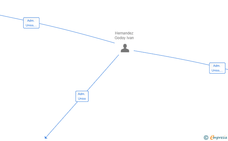 Vinculaciones societarias de HIS & ORIGIN STRUCTURE SL