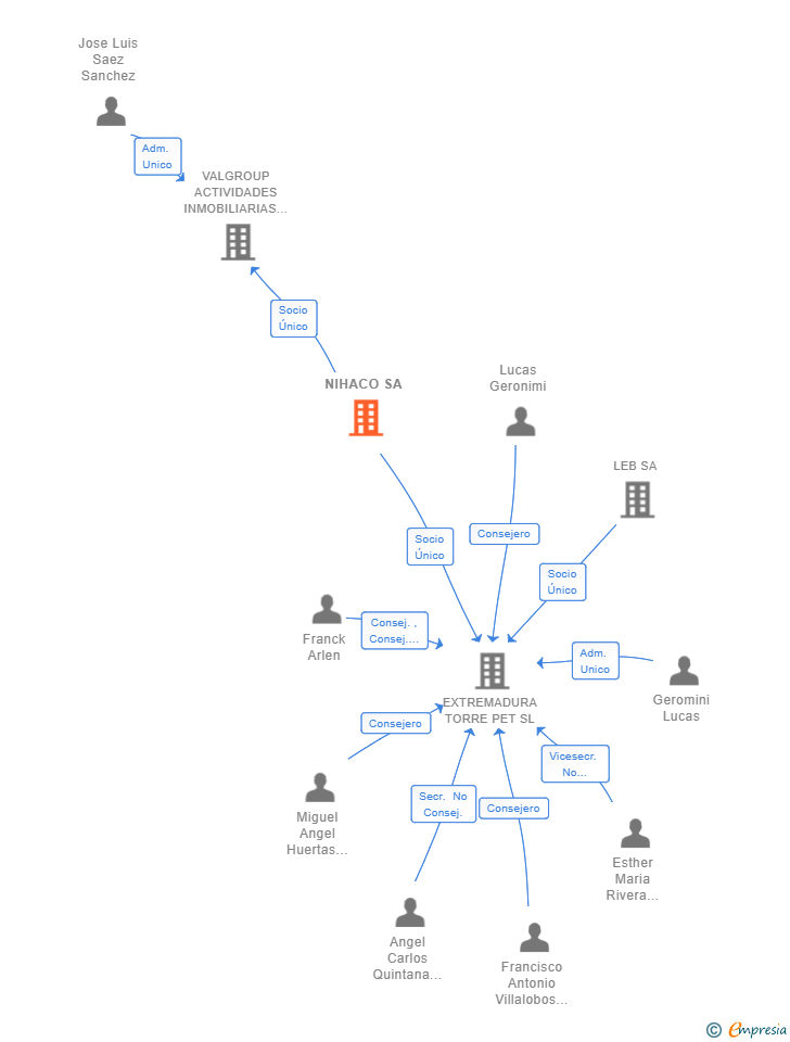 Vinculaciones societarias de NIHACO SA