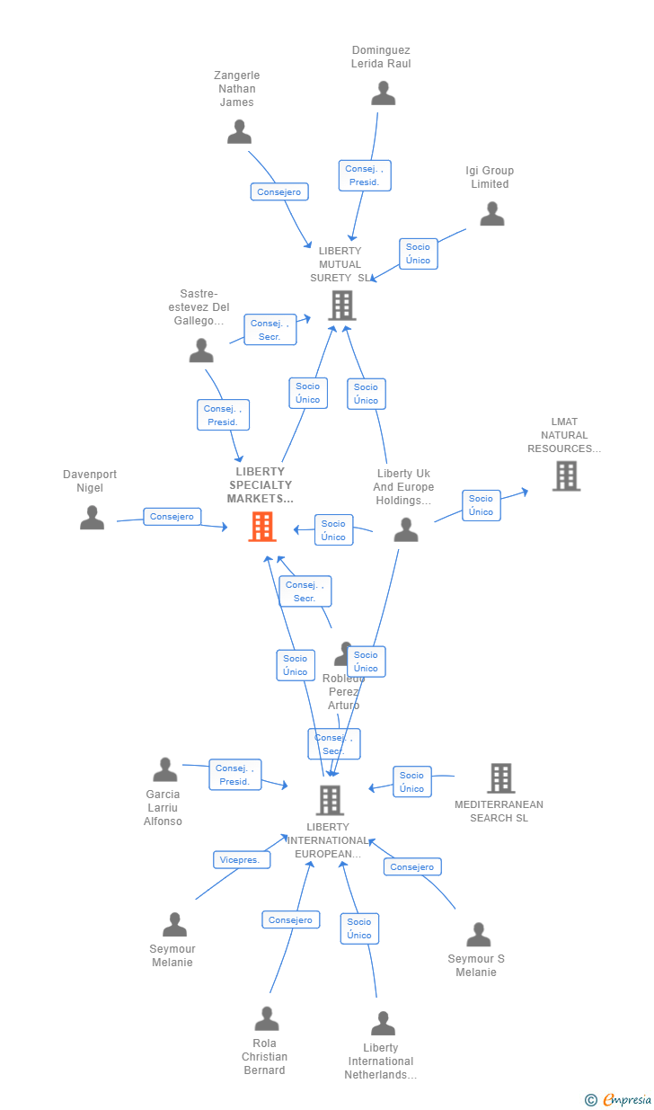 Vinculaciones societarias de LIBERTY SPECIALTY MARKETS HOLDCO SL