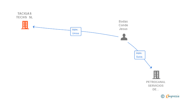 Vinculaciones societarias de TACIGAS TECHS SL