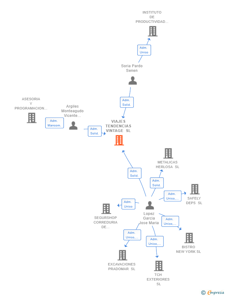Vinculaciones societarias de VIAJES TENDENCIAS VINTAGE SL