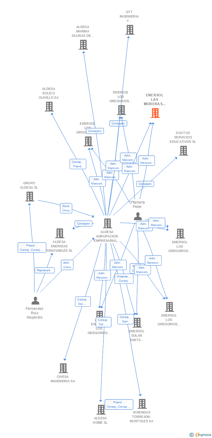 Vinculaciones societarias de ENERSOL LAS MORERAS I 13 SL